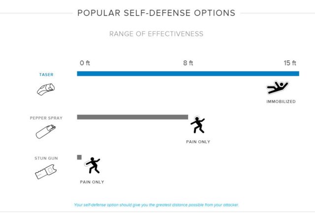 Self Defense Options