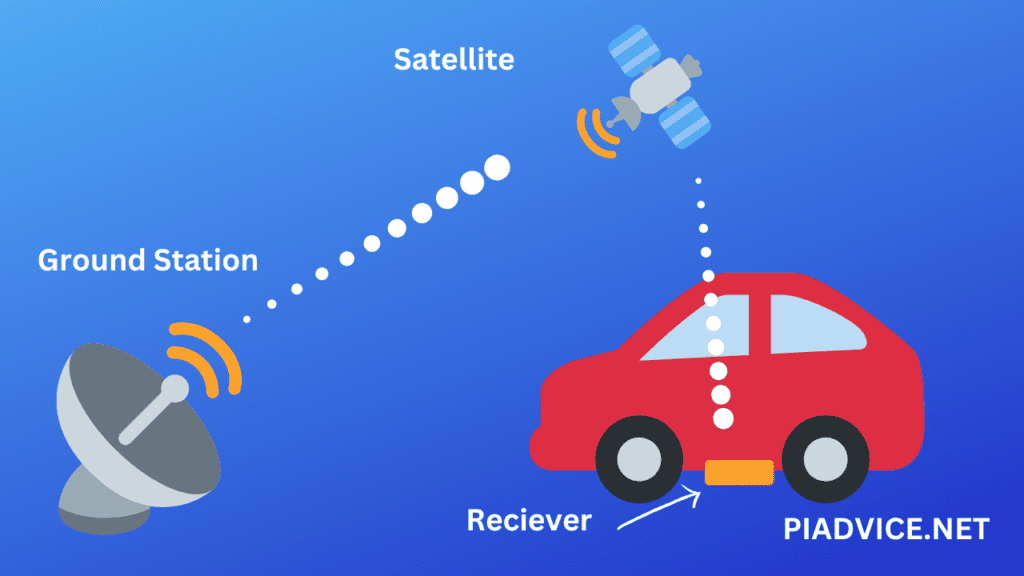 How GPS Works